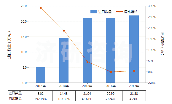 2013-2017年中國其他不飽和一元醇(HS29052900)進(jìn)口量及增速統(tǒng)計